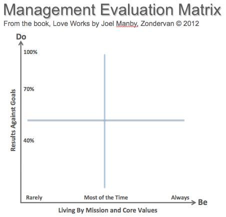 management evaluation